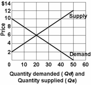 Refer to the above graph.Which of the following statements is correct?