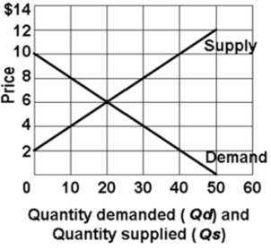 Refer to the above graph.Which of the following schedules correctly reflects demand?