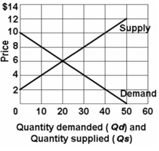 Refer to the above graph.Using Q<sub>d</sub> for quantity demanded and P for price, which of the following equations correctly states the demand for this product?