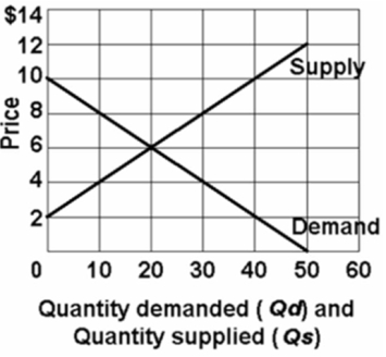 Refer to the above graph.Using Q<sub>s</sub> for quantity supplied and P for price, which of the following equations correctly states the supply of this product?