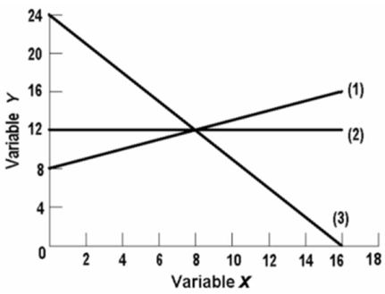   In line (1) on the above graph, the variables x and y are: