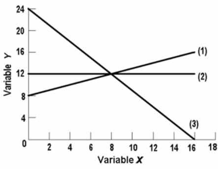   The linear equation for line (1) on the above graph is: