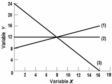   The slope of line (2) on the above graph is: