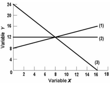   The linear equation for line (3) on the above graph is: