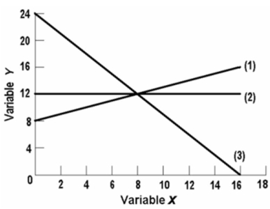   The vertical intercept of line (2) on the above graph is: