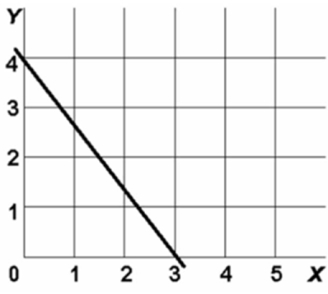   In the above diagram variables x and y are: