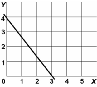  In the above diagram the vertical intercept and slope are: