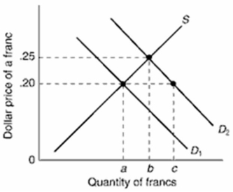 The graph below shows a change in the demand for Swiss francs from D<sub>1</sub> to D<sub>2</sub>.What would happen when D<sub>1</sub> shifted to D<sub>2</sub> under a flexible exchange rate system compared to a fixed exchange rate system?