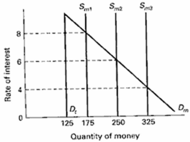 Use the graph below to answer the following questions.Dt is the transactions demand for money, Dm is the total demand for money, and Sm is the supply of money. (a) What is the transactions demand for money in this market? (b) What is the asset demand for money if the interest rate is 4%? (c) If the money market is in equilibrium at 6%, describe the change that must occur for the equilibrium rate to change to 4%.(d) If the money market is in equilibrium at 6% and the money supply has increased to Sm3, by how much has total demand for money changed?