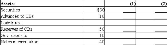 The following are simplified balance sheets for the chartered banking system and the Bank of Canada.Perform the two following transactions, (1) and (2), making appropriate changes in columns (1) and (2) in each balance sheet.Do not cumulate your answers.Also, answer these three questions for each part: (a) What change, if any, took place in the money supply as a direct result of this transaction? (b) What change, if any, occurred in chartered bank reserves? (c) What change occurred in the money-creating potential of the chartered banking system if the reserve ratio is 20%? All figures are in billions of dollars.Consolidated Balance Sheet: Chartered Banking System Consolidated Balance Sheet: Bank of Canada (1) Suppose a drop in the bank rate causes chartered banks to borrow an additional$3 billion from the Bank of Canada.Show the new sheet figures in column 1.(2) The Bank of Canada buys $2 billion of government bonds from the public.Show the new sheet figures in column 2.