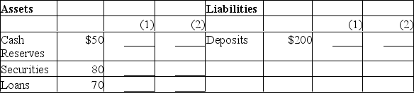 Suppose the Second National Bank has the following simplified balance sheet.The reserve ratio is 25% and all dollar figures are in thousands. Assume that households and businesses deposit $10 in this bank and that this currency is added to the bank's reserves.(a) In column (1) show the bank's balance sheet after this occurs.Is there a change in the money supply? (b) In column (2) show what would happen if the bank now loans all of its excess reserves to a depositor.Is there a change in the money supply?