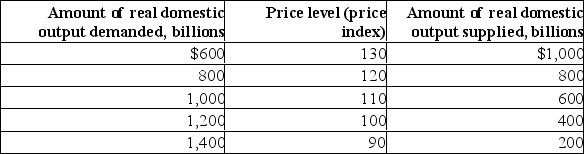 Suppose the aggregate demand and short-run aggregate supply schedules for a hypothetical economy are as shown below: (a) What will be the equilibrium price and real output level in this hypothetical economy? Is this level of real GDP also the full-employment level of output? Explain.(b) Why won't a price level of 110 be the equilibrium price level? Why won't a price level of 130 index be the equilibrium price level? (c) Suppose aggregate demand increases by $400 billion at each price level.What will be the new equilibrium price and output levels? (d) What factors might cause aggregate demand to increase?