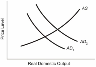 In the below diagram assume that the aggregate demand curve shifts from AD1 in year 1 to AD2 in year 2, only to fall back to AD1 in year 3. (a) Explain what will happen to the equilibrium price level and the equilibrium level of real GDP from year 1 to year 2.(b) Locate the new position in year 3 on the assumption that prices and wages are completely flexible downward.Label this position, Pb and GDPb for the price level and real GDP respectively.(c) Locate the new position in year 3 on the assumption that prices and wages are completely inflexible downward.Label this position, Pc and GDPc for the price level and real GDP respectively.