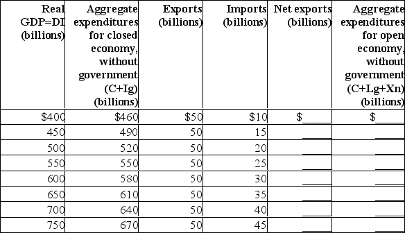 The data in the first two columns below are for a closed economy without government.Use this table to answer the following questions. (a) What is the equilibrium GDP for the closed economy? (b) What is the size of the multiplier in the closed economy? (c) Including the international trade figures for exports and imports, calculate net exports and determine the equilibrium GDP for an open economy.(d) What will happen to equilibrium GDP if exports were $25 billion larger at each level of GDP? (e) What is the size of the multiplier in the open economy?