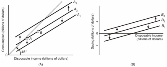 Use the graphs below to answer the following questions: (a) What types of schedules do graphs A and B represent? (b) If in graph A line A2 shifts to A3 because households consume more and this change is not due to changing taxes, then what would happen to line B2 in graph B? (c) If in graph B, line B2 shifts to B1 because households save less, then what will happen to line A2 in graph A? (d) In graph A, what has caused the movement from point A to point B on line A2? (e) If there is a lump-sum tax increase causing line A2 to shift to A1, then in graph B, what will happen to B2?