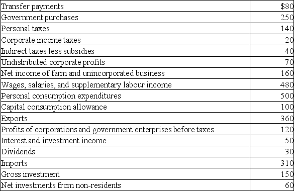 The following is a list of figures for a given year in billions of dollars.Using this data, compute: (a) GDP by the Expenditure Method; (b) GDP by the Income Method; (c) Net exports; and (d) Net Investment.