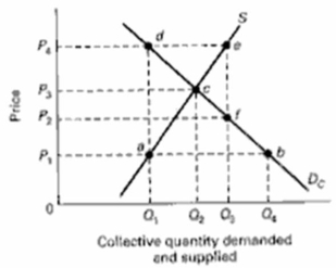 The next three questions refer to the below supply and demand graph for a public good. (a) What does point c represent? (b) What does the line segment ef at output Q3 represent? (c) At what output level is there an underallocation of resources to the production of this public good?