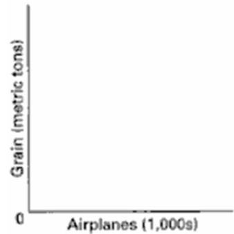 A production possibilities table for two products, grain and airplanes, is found below.Usual assumptions regarding production possibilities are implied.Grain is measured in tons and airplanes are measured in units of 1,000.(a) Using the below graph construct a production possibilities curve from this information placing grain on the vertical axis and airplanes on the horizontal axis. (b) What is the opportunity cost of producing the first unit of airplanes? The marginal opportunity cost of producing the fourth unit of airplanes?