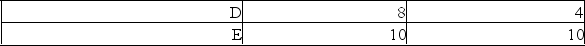 An economy consists of five workers, who can produce either fish or fruit.The following table shows the daily output of each worker. (a) Suppose one worker catches fish and four workers pick fruit.For the economy to achieve productive efficiency, which of the five workers must fish? (b) Does the economy achieve full employment and productive efficiency by producing 26 fish and 20 fruit?