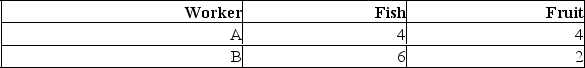 An economy consists of five workers, who can produce either fish or fruit.The following table shows the daily output of each worker. (a) Suppose one worker catches fish and four workers pick fruit.For the economy to achieve productive efficiency, which of the five workers must fish? (b) Does the economy achieve full employment and productive efficiency by producing 12 fish and 4 fruit?