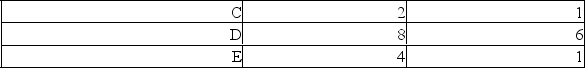 An economy consists of five workers, who can produce either fish or fruit.The following table shows the daily output of each worker. (a) Suppose one worker catches fish and four workers pick fruit.For the economy to achieve productive efficiency, which of the five workers must fish? (b) Does the economy achieve full employment and productive efficiency by producing 12 fish and 4 fruit?