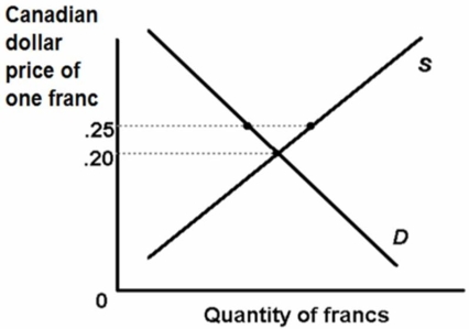 The graph below shows the supply and demand for Swiss francs in the absence of any intervention by the central monetary authorities.$0.25 is the value of the franc fixed by the central bank.Which of the following is correct?