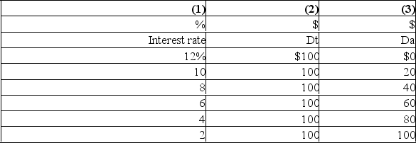 Refer to the information below.If the money supply is $160, the equilibrium interest rate will be: Columns (1) and (2) indicate the transactions demand (D<sub>t</sub>) for money and columns (1) and (3) show the asset demand (D<sub>a</sub>) for money:  