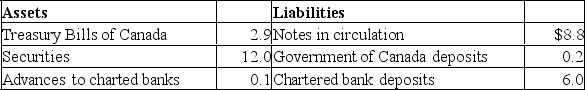 The following is a simplified consolidated balance sheet for the chartered banking system and the Bank of Canada.Assume a desired reserve ratio of 5 percent for the chartered banks.All figures are in billions of dollars.CONSOLIDATED BALANCE SHEET: CHARTERED BANKING SYSTEM   BALANCE SHEET: BANK OF CANADA   Refer to the above information, suppose the Bank of Canada sells $2 in securities directly to the chartered banks.As a result of this transaction, the supply of money: