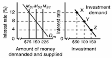 Refer to the graphs below.The first graph shows the money market of an economy, and the second graph shows the market for goods and services in the economy.     In the above diagrams, the numbers in the parentheses after the AD<sub>1</sub>, AD<sub>2</sub>, and AD<sub>3</sub> labels indicate the levels of investment spending associated with each AD curve.All figures are in billions.Q<sub>f</sub> is the full-employment level of real output.Suppose the economy is in equilibrium at point C on the aggregate demand curve.Which of the following should the monetary authorities pursue to achieve a non-inflationary full-employment level of real GDP?