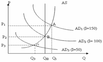 Refer to the graphs below.The first graph shows the money market of an economy, and the second graph shows the market for goods and services in the economy.     In the above diagrams, the numbers in the parentheses after the AD<sub>1</sub>, AD<sub>2</sub>, and AD<sub>3</sub> labels indicate the levels of investment spending associated with each AD curve.All figures are in billions.Q<sub>f</sub> is the full-employment level of real output.Suppose the economy is in equilibrium at point C on the aggregate demand curve.Which of the following should the monetary authorities pursue to achieve a non-inflationary full-employment level of real GDP?