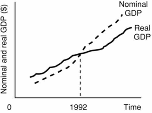 Refer to the above diagram.The base year used in determining the price indices for this economy: