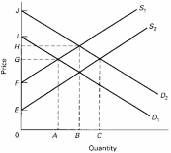 Refer to the below supply and demand graph.Point A represents the current equilibrium level of output of this product and point B represents the optimal level of output from society's perspective.This supply and demand graph indicates that there is (are):