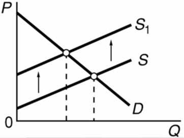 Refer to the diagram in which S is the market supply curve and S<sub>1</sub> is a supply curve comprising all costs of production, including external costs.Assume that the number of people affected by these external costs is large.Without government interference, this market will result in: