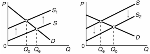 The graphs below refer to two separate product markets.Assume that society's optimal level of output in each market is Q<sub>0</sub> and that government purposely shifts the market supply curve from S to S<sub>1</sub> in diagram (a) and from S to S<sub>2</sub> in diagram (b).The shift of the supply curve from S to S<sub>2</sub> in diagram (b) might be caused by a per unit: