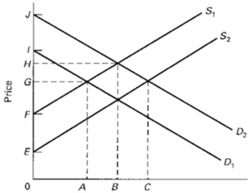 Refer to the below supply and demand graph.Point A represents the current equilibrium level of output of this product and point B represents the optimal level of output from society's perspective.If government decides to correct this externality with a subsidy to consumers, then the: