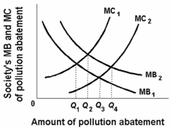 With MB<sub>1</sub> and MC<sub>1</sub>, society's optimal amount of pollution moderation is: