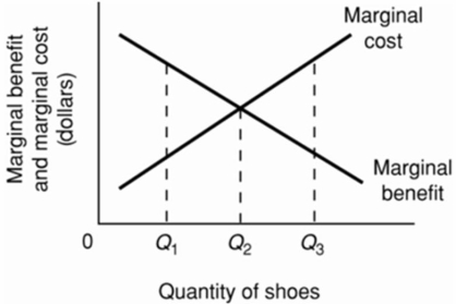 The MB curves in the diagram slope downward because of the law of:
