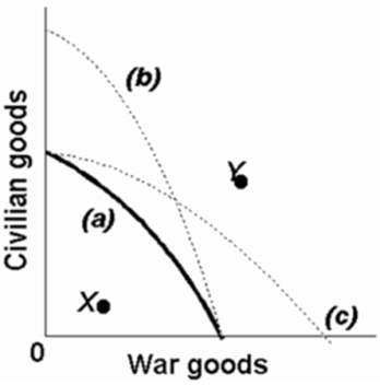  Refer to the above production possibilities curves.Given production possibilities curve (a), the combination of civilian and war goods indicated by point X is unattainable to this economy.<div style=padding-top: 35px> 