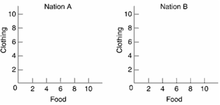 The table below shows the maximum amounts of food and clothing that two nations, A and B, can produce.Draw the production possibilities curve for A and B using the below graphs.Assume constant costs. (a) What is the cost ratio for the two products?(b) If each nation specializes according to comparative advantage, who should produce and trade each product? Why?(c) What will be the range for the terms of trade? If the terms are set at 1 food = 2 clothing, show how the trading possibilities lines will change in the graph.Explain.