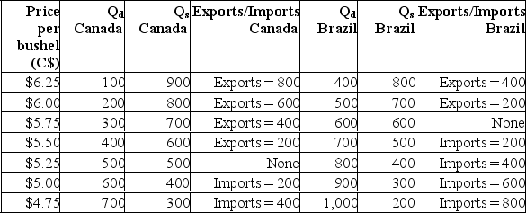 The following table shows the domestic quantity demanded (Q<sub>D</sub>) and quantity supplied (Q<sub>S</sub>) of soybeans in Canada and Brazil at various prices (in Canadian dollars). (a) Complete the above table by indicating the size of exports or imports for each country at each price.(b) Suppose Canada and Brazil are closed economies.What is the domestic price of soybeans in Canada? What is the domestic price of soybeans in Brazil?(c) Suppose Canada and Brazil are the only countries in a two-nation world.What is the world price of soybeans? Is Canada an exporter or an importer at the world price? Is Brazil an exporter or an importer at the world price?