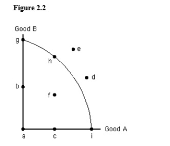 <strong>The figure below shows the production possibilities frontier for Good A and Good B.In the figure below,if all the economy's resources are used efficiently to produce only good B,then the economy will be at point: </strong> A)g. B)b. C)h. D)i. E)e.