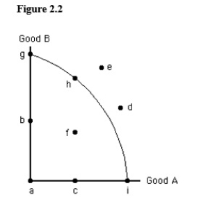 <strong>The figure below shows the production possibilities frontier for Good A and Good B.In the figure below,if all the economy's resources are used efficiently to produce only good A,then the economy will be at point: </strong> A)g. B)b. C)h. D)i. E)e.