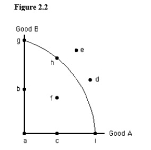 <strong>The figure below shows the production possibilities frontier for Good A and Good B.In the figure below,given the quantity of resources and level of technology,which of the following points is unattainable? </strong> A)g. B)b. C)h. D)i. E)e.