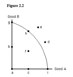 <strong>The figure below shows the production possibilities frontier for Good A and Good B.In the figure below,which of the following points represents an inefficient use of the economy's resources? </strong> A)h. B)d. C)f. D)i. E)e.