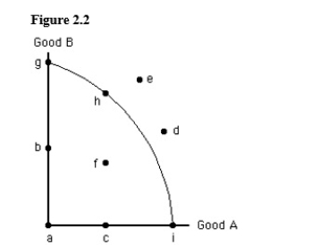 <strong>The following figure shows the production possibilities frontier for Good A and Good B.In the figure below,point e represents: </strong> A)an attainable combination of Good A and Good B. B)an unattainable combination of Good A and Good B. C)the combination of Good A and Good B that the economy will produce. D)one possible efficient combination of Good A and Good B. E)the only unattainable combination of Good A and Good B.