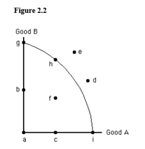 <strong>The following figure shows the production possibilities frontier for Good A and Good B.In the figure below,point f represents: </strong> A)an efficient combination of Good A and Good B. B)the only efficient combination of Good A and Good B. C)the combination of Good A and Good B that the economy will produce. D)an inefficient combination of Good A and Good B. E)the only inefficient combination of Good A and Good B.