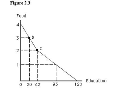 <strong>The figure given below shows the production possibilities frontier for education and food.In The opportunity cost of moving from point c to point b is _____. </strong> A)3 units of food B)22 units of education C)1 unit of food D)12 units of education E)62 units of education