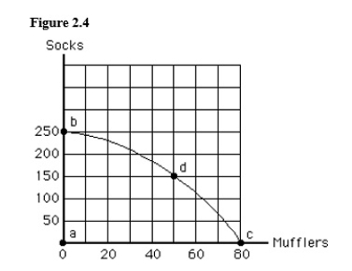 The figure given below shows the production possibilities frontier for mufflers and socks.If society moves from point c to point d,then society:
