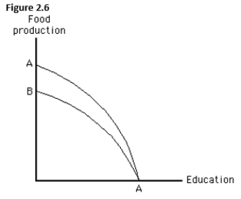  -The figure below shows the production possibilities frontier for education and food production.Which of the following would cause the production possibilities frontier to shift from AA to BA?