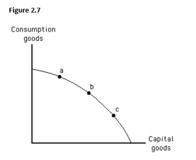  -The figure below shows the production possibilities frontier for capital goods and consumption goods.Current production at _____ would lead to the largest outward shift in the production possibilities frontier in a later year _____.
